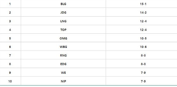 《英雄聯盟》S13世界賽2023賽程表