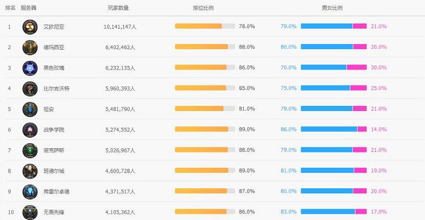《英雄聯盟》最巔峰人數一覽