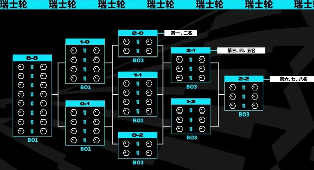 《英雄聯盟》S13世界賽瑞士輪介紹