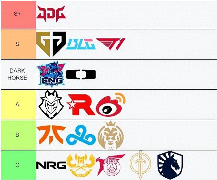 《lol》S13全球總決賽隊伍評分排名一覽 《lol》S13全球總決賽隊伍評分排名一覽