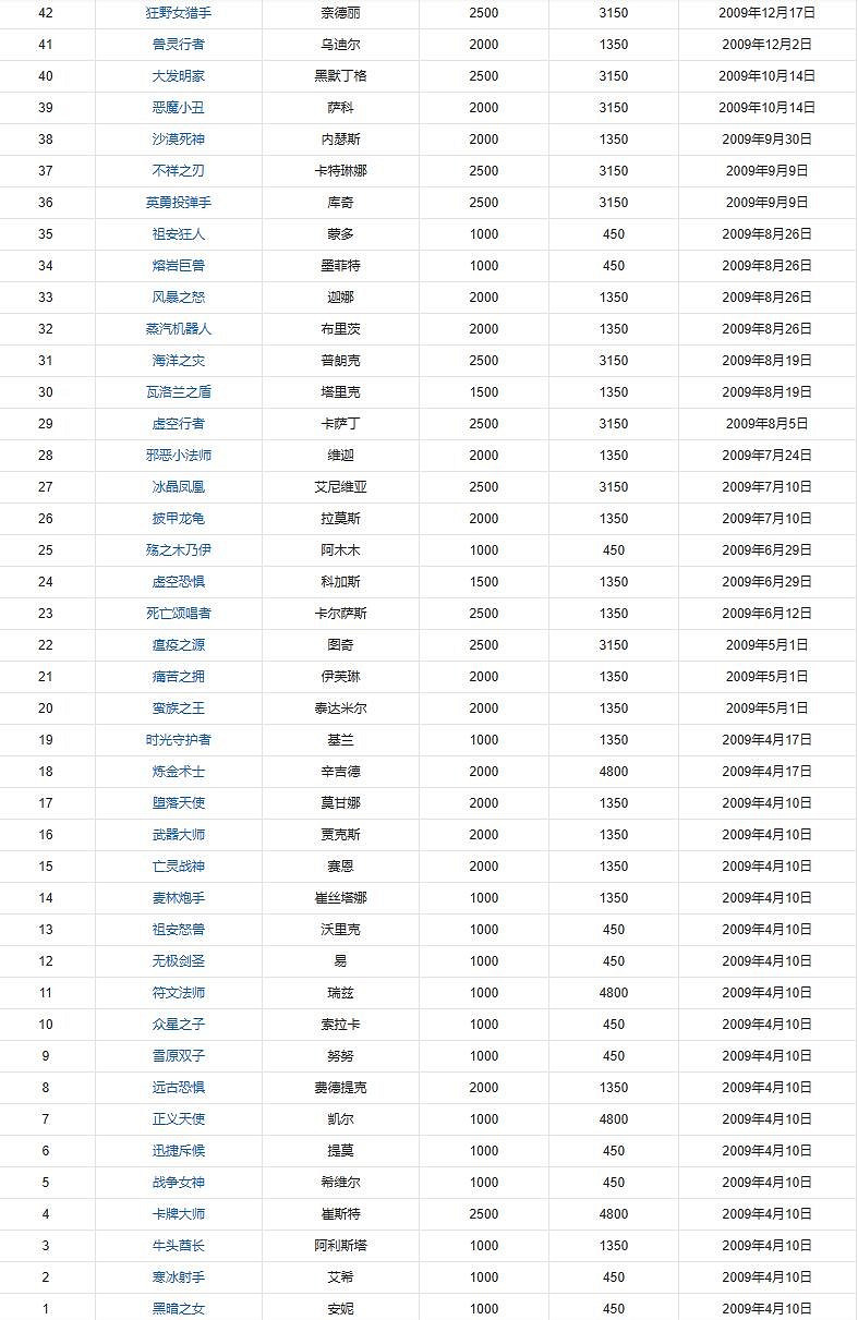 《英雄聯盟》英雄上線時間表一覽