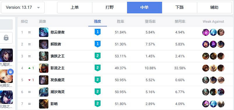 《英雄聯盟》中單最強英雄介紹 《英雄聯盟》中單最強英雄介紹