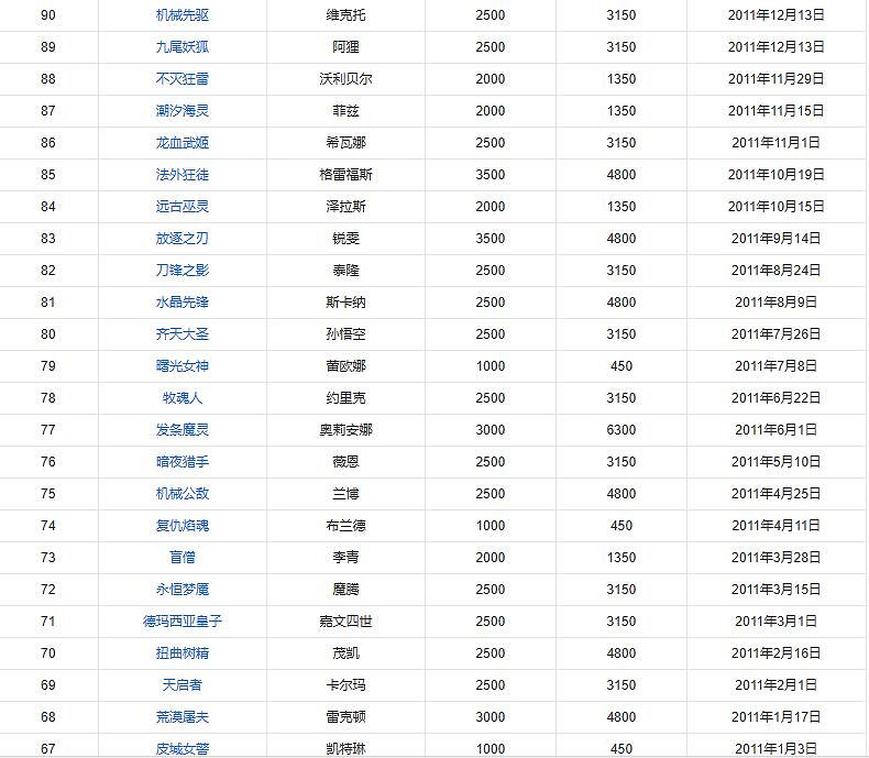 《英雄聯盟》英雄上線時間表一覽