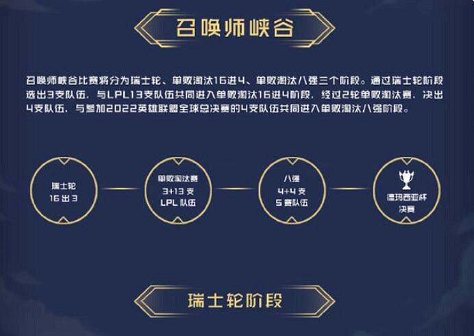 《英雄聯盟》瑞士輪賽程介紹