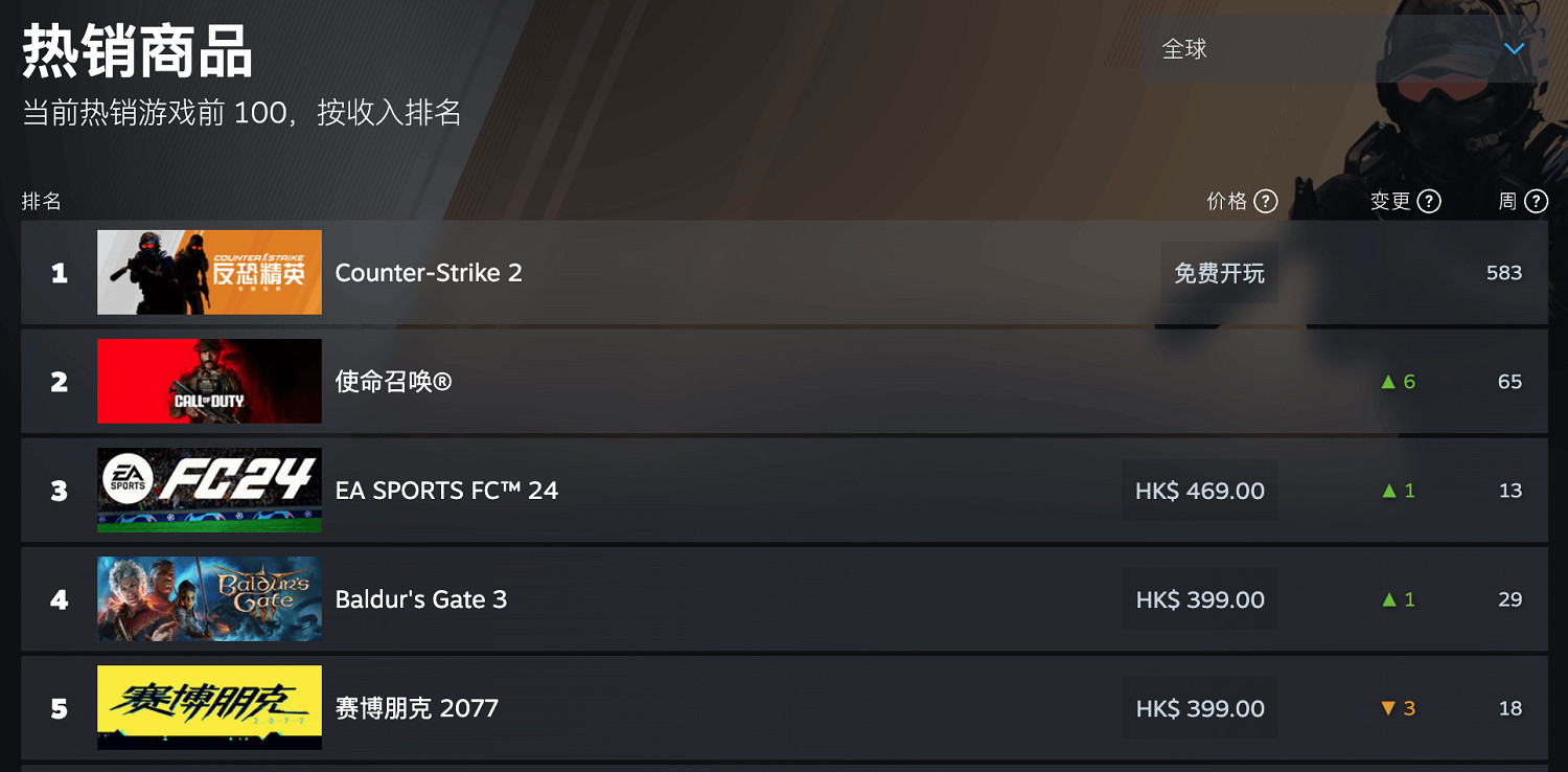 《柏德之門3》Steam熱度不減!熱銷榜單超過《2077》 《柏德之門3》Steam熱度不減!熱銷榜單超過《2077》
