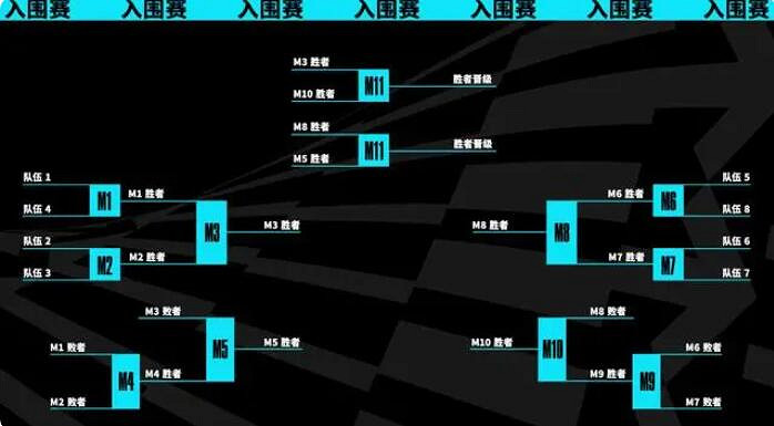 《英雄聯盟》S13賽程介紹