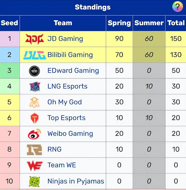 《英雄聯盟》S13世界賽即時積分介紹
