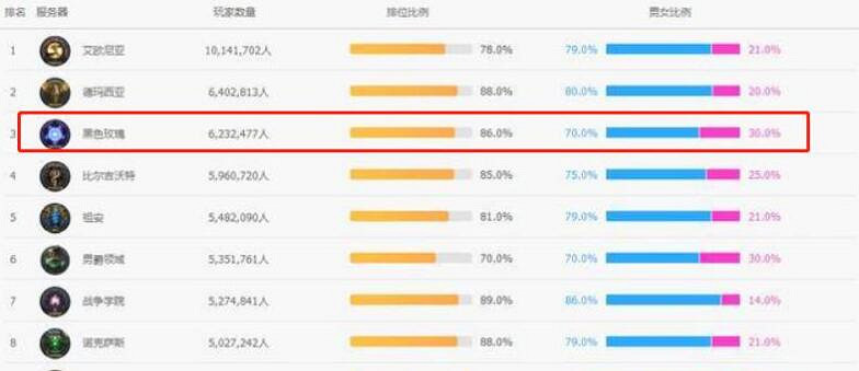 《英雄聯盟》黑色玫瑰大區介紹 《英雄聯盟》黑色玫瑰大區介紹