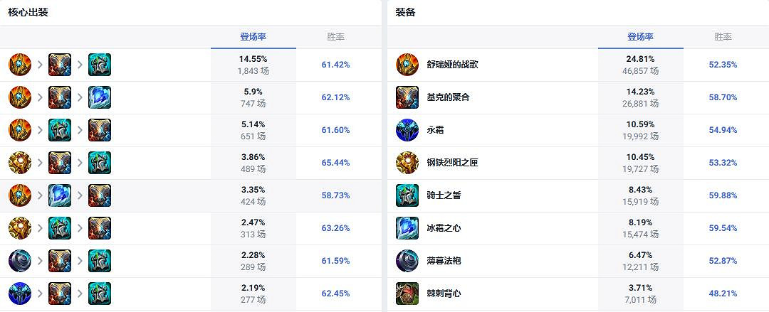《英雄聯盟》輔助最強英雄介紹 《英雄聯盟》輔助最強英雄介紹