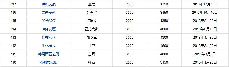 《英雄聯盟》英雄上線時間表一覽