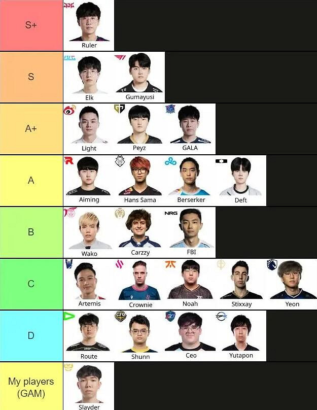 《lol》S13世界賽下路選手等級排名一覽 《lol》S13世界賽下路選手等級排名一覽