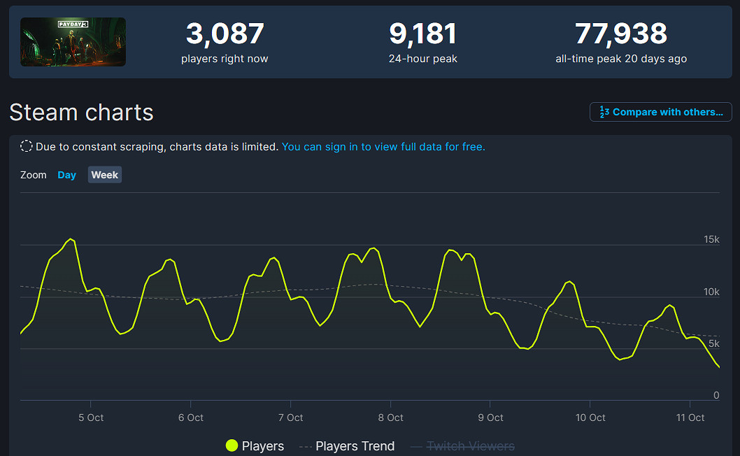 《劫薪日3》大失敗!Steam線上人數已不及前作三分之一 《劫薪日3》大失敗!Steam線上人數已不及前作三分之一