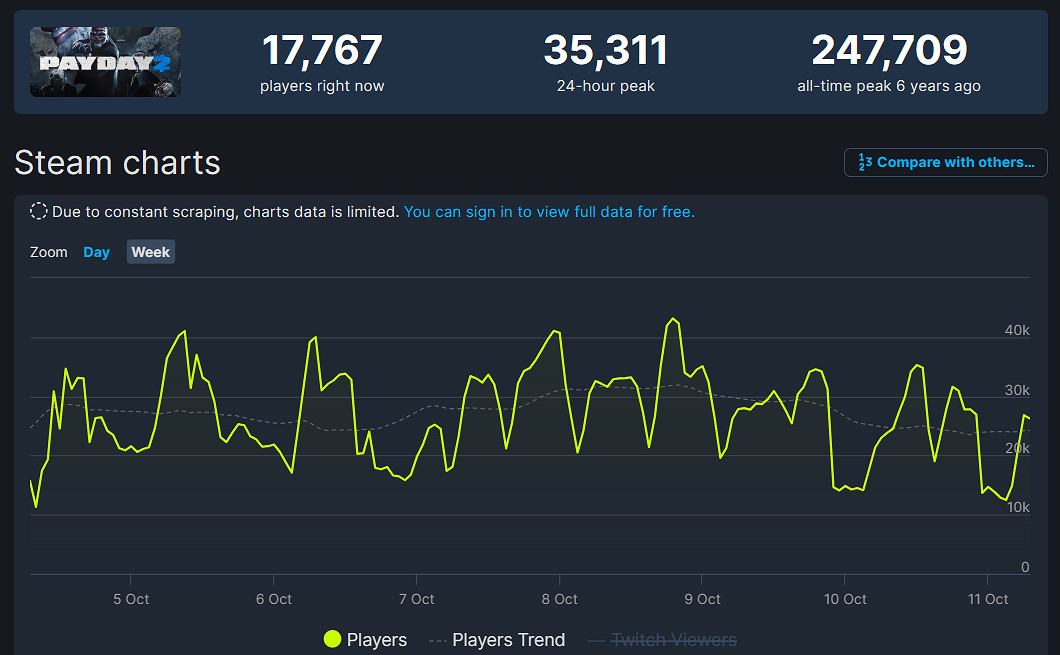 《劫薪日3》大失敗!Steam線上人數已不及前作三分之一 《劫薪日3》大失敗!Steam線上人數已不及前作三分之一