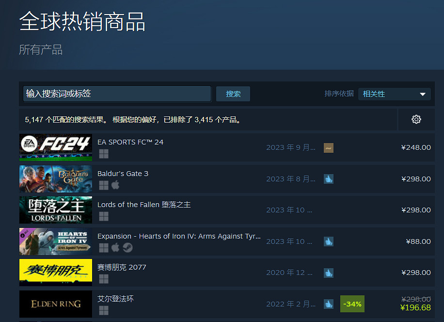 《墮落之主》成Steam熱銷榜第三 超過史低價《艾爾登法環》