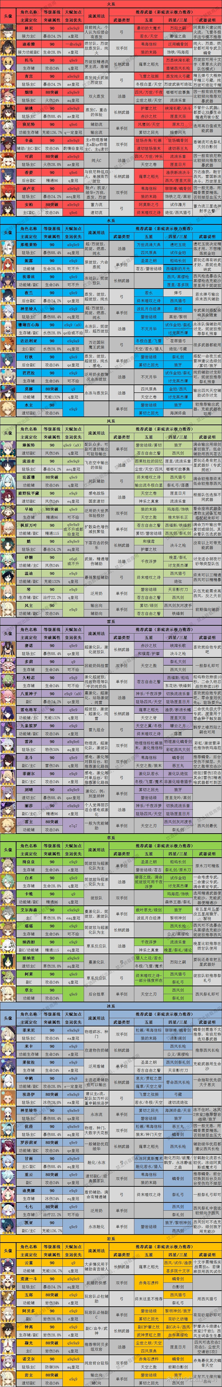 《原神》4.1全角色深淵舒適練度推薦 《原神》4.1全角色深淵舒適練度推薦