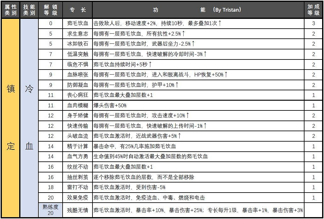 《電馭叛客2077》屬性專長匯總 《電馭叛客2077》屬性專長匯總
