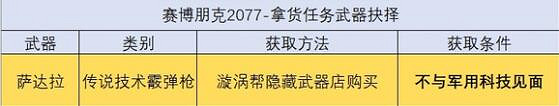 《電馭叛客2077》拿貨最佳選擇攻略 《電馭叛客2077》拿貨最佳選擇攻略