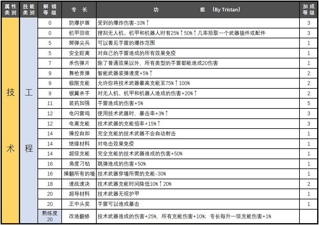 《電馭叛客2077》屬性專長匯總 《電馭叛客2077》屬性專長匯總