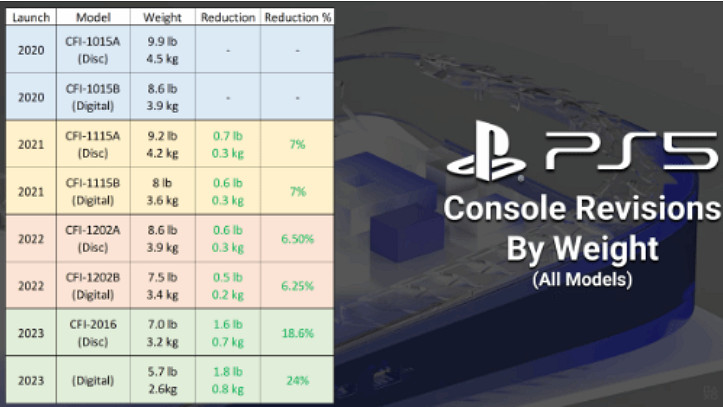 外媒:索尼推出新款PS5是為降低成本 並非撼動市場地位
