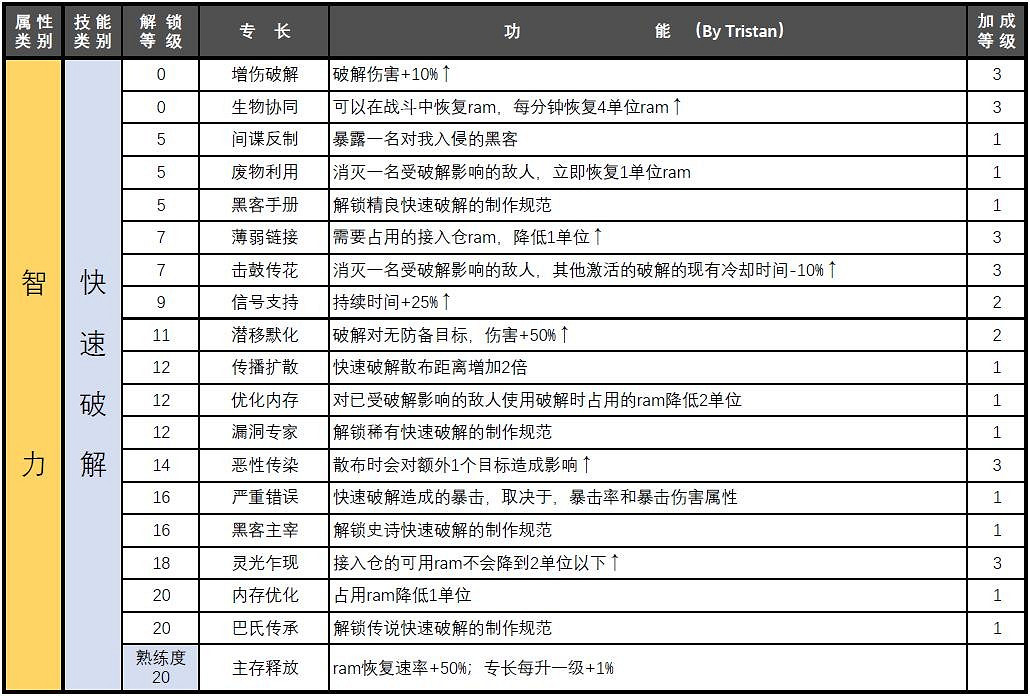 《電馭叛客2077》屬性專長匯總 《電馭叛客2077》屬性專長匯總
