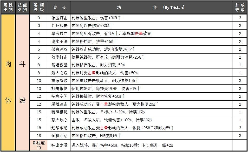 《電馭叛客2077》屬性專長匯總 《電馭叛客2077》屬性專長匯總