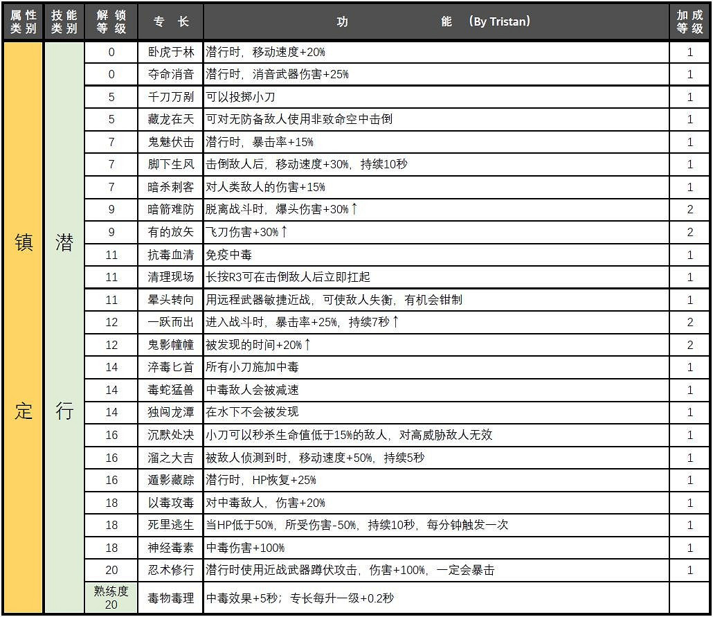《電馭叛客2077》屬性專長匯總 《電馭叛客2077》屬性專長匯總