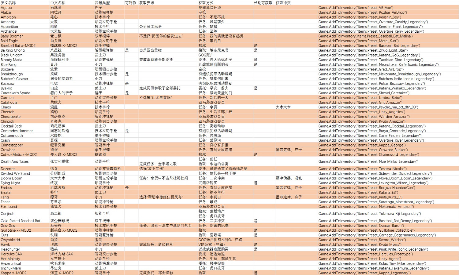 《電馭叛客2077》往日之影不朽道具獲取及程式碼總覽