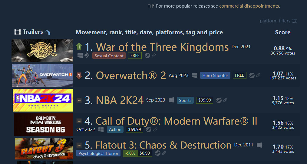 “匡扶漢室”成功！《三國殺》重回Steam差評榜第一！