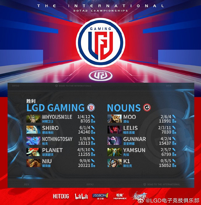 LGD強勢碾壓!《DOTA2》Ti12首日比賽取得 4:0的成績 LGD強勢碾壓!《DOTA2》Ti12首日比賽取得 4:0的成績