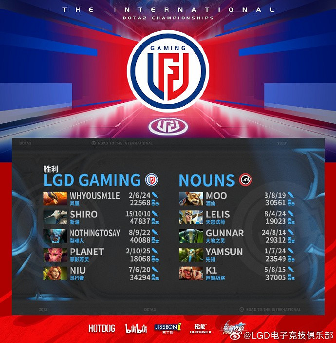 LGD強勢碾壓!《DOTA2》Ti12首日比賽取得 4:0的成績 LGD強勢碾壓!《DOTA2》Ti12首日比賽取得 4:0的成績