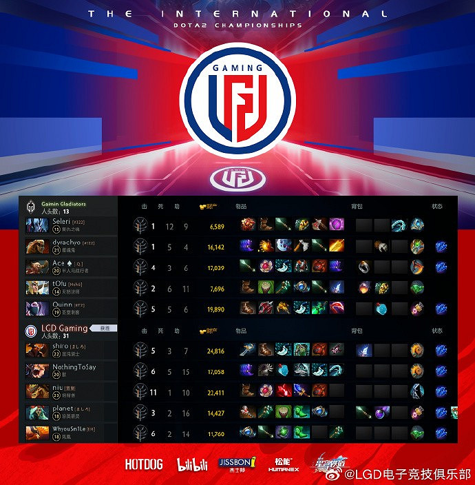 LGD強勢碾壓!《DOTA2》Ti12首日比賽取得 4:0的成績 LGD強勢碾壓!《DOTA2》Ti12首日比賽取得 4:0的成績