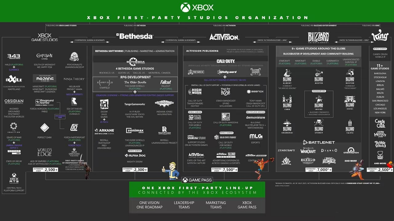 微軟成功收購動視暴雪！各工作室總員工數超過2.1萬人