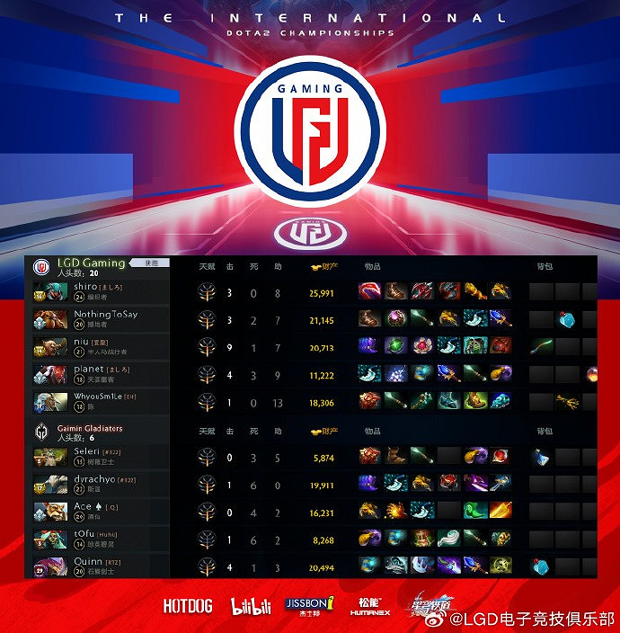 LGD強勢碾壓!《DOTA2》Ti12首日比賽取得 4:0的成績 LGD強勢碾壓!《DOTA2》Ti12首日比賽取得 4:0的成績