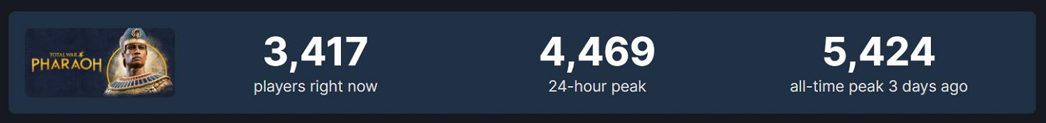 《全戰法老》熱度很低 甚至不如10年前的《羅馬2》！