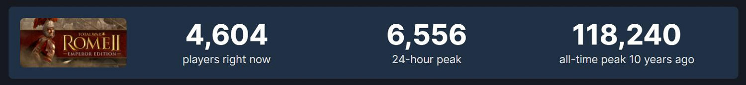 《全戰法老》熱度很低 甚至不如10年前的《羅馬2》！