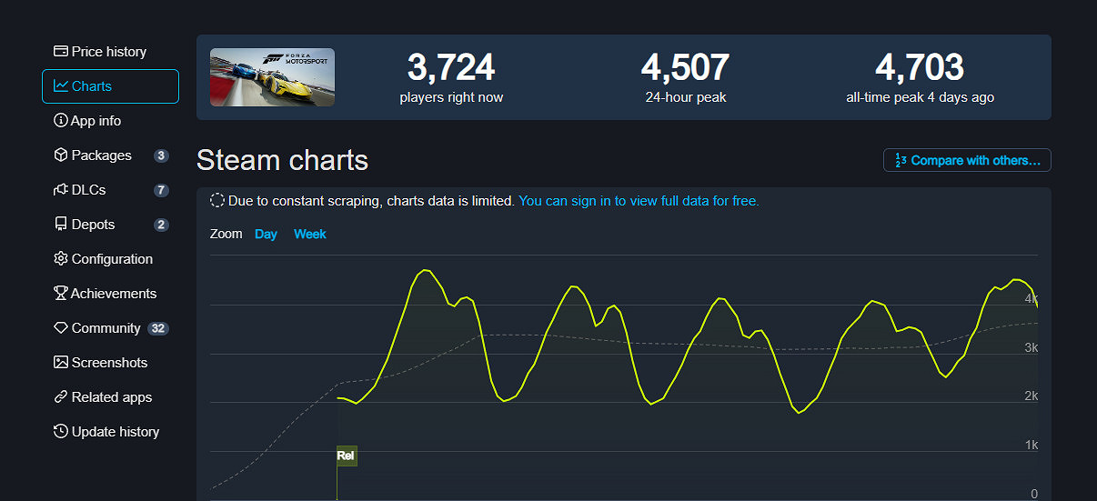 微軟第一方大作《極限競速》Steam線上峰值才4700