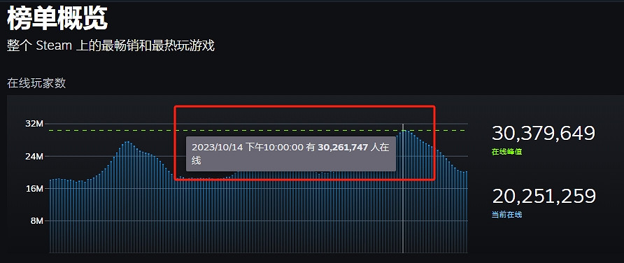 Steam伺服器崩潰！玩家：罵了半天開發商原來罵錯了