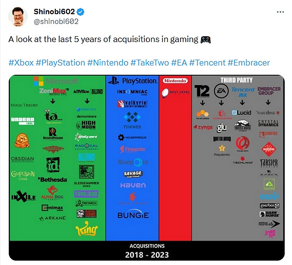 微軟真是豪無人性！遊戲界各廠商過去5年收購圖一覽