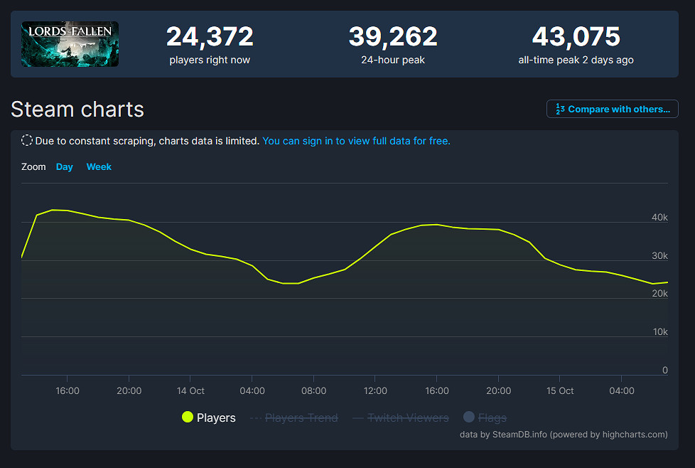《墮落之主》首發峰值玩家人數是2014年原版的五倍