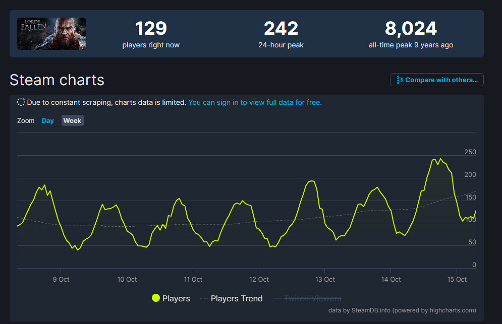 《墮落之主》首發峰值玩家人數是2014年原版的五倍