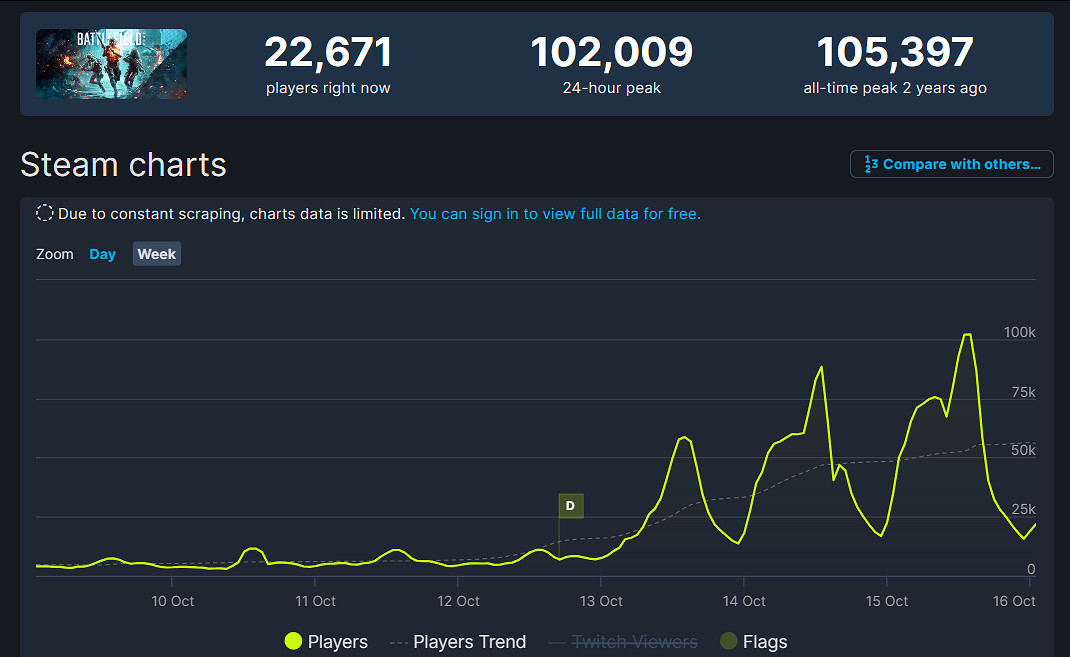 《戰地風雲2042》Steam同時線上人數超10萬！僅次首發紀錄