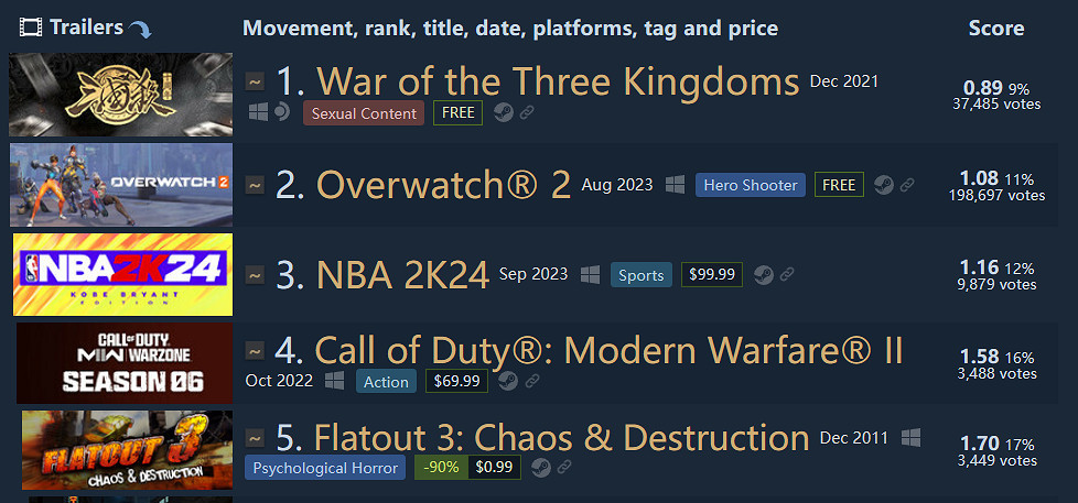 《三國殺》重回Steam差評榜第一 玩家超開心刷差評慶祝 《三國殺》重回Steam差評榜第一 玩家超開心刷差評慶祝