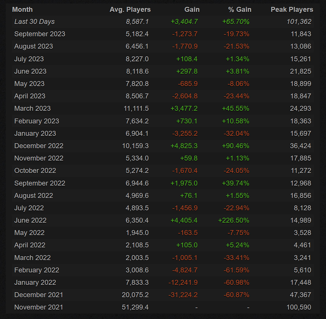 《戰地風雲2042》Steam同時線上人數超10萬！僅次首發紀錄