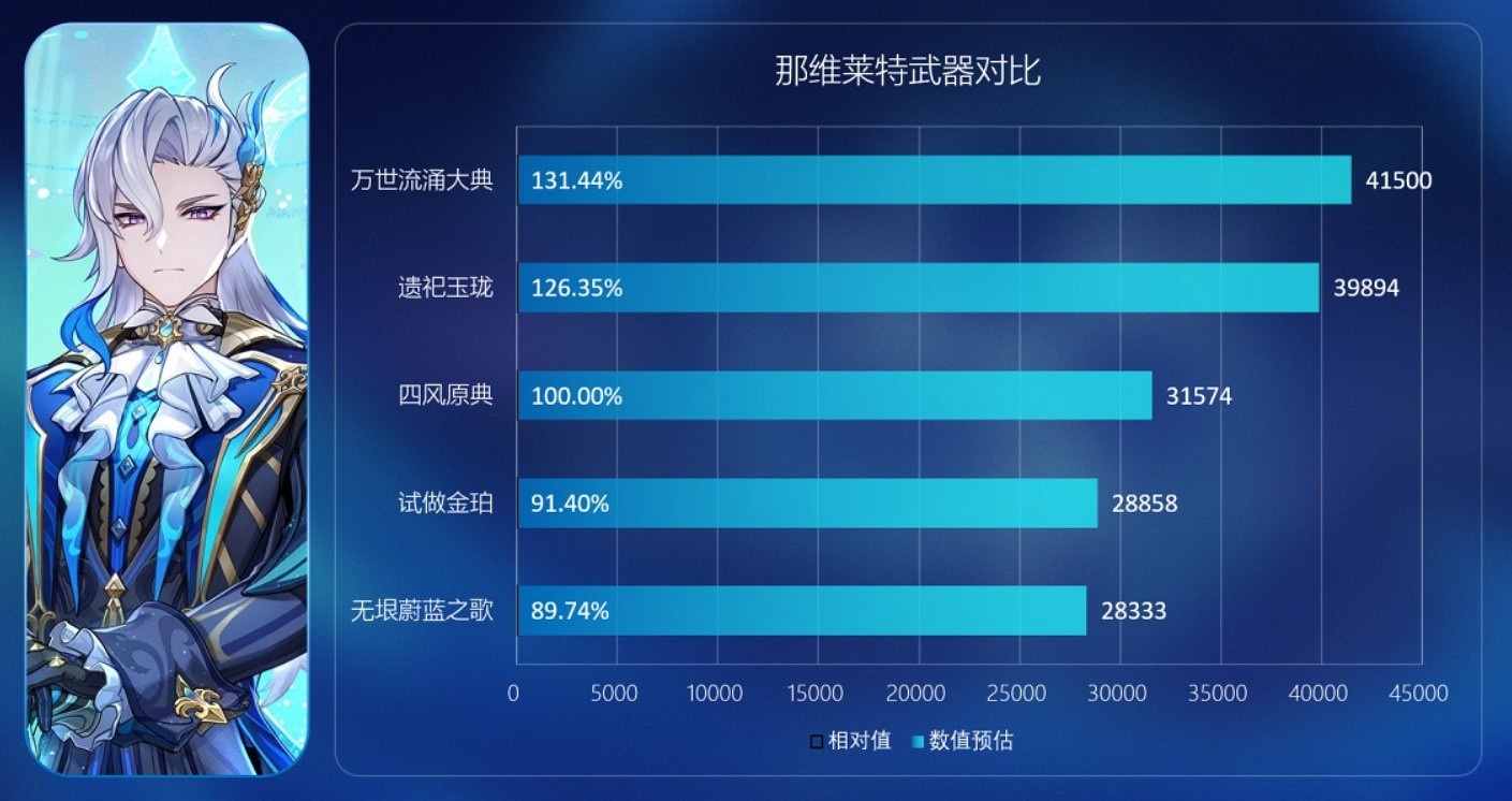 《原神》無垠蔚藍之歌強度分析 《原神》無垠蔚藍之歌強度分析