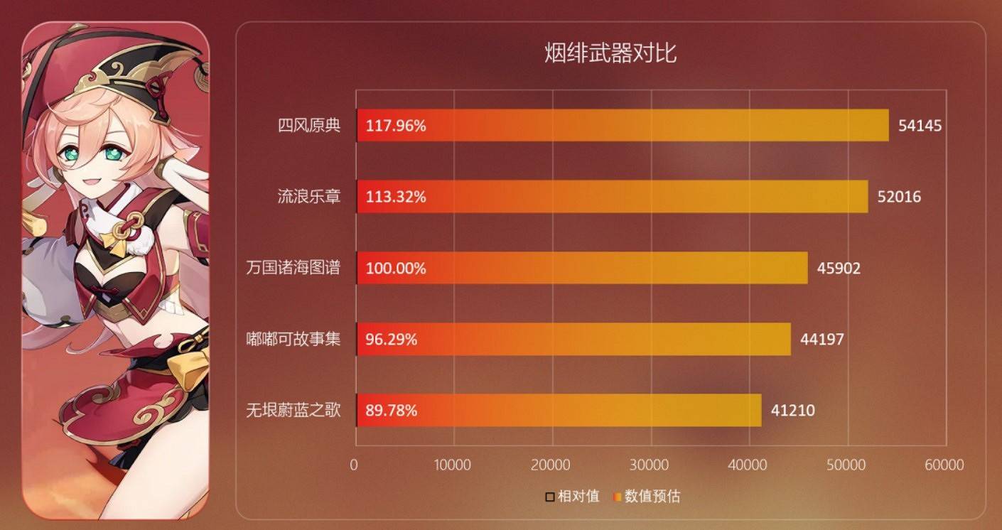 《原神》無垠蔚藍之歌強度分析 《原神》無垠蔚藍之歌強度分析