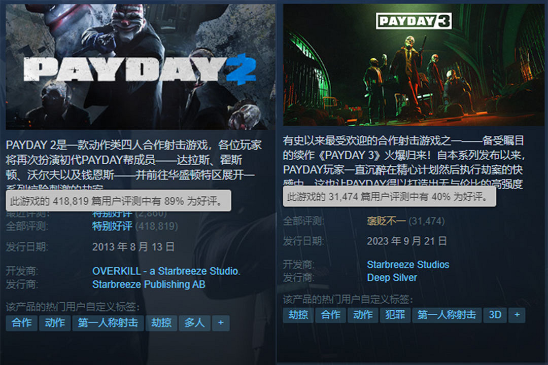 《劫薪日3》發售不到一個月Steam線上玩家流失九成以上