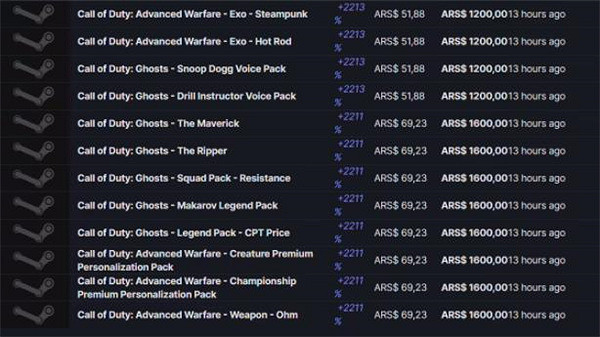 Steam阿根廷區《決勝時刻》系列遊戲價格暴漲23倍！