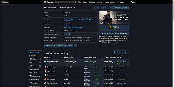 Steam阿根廷區《決勝時刻》系列遊戲價格暴漲23倍！
