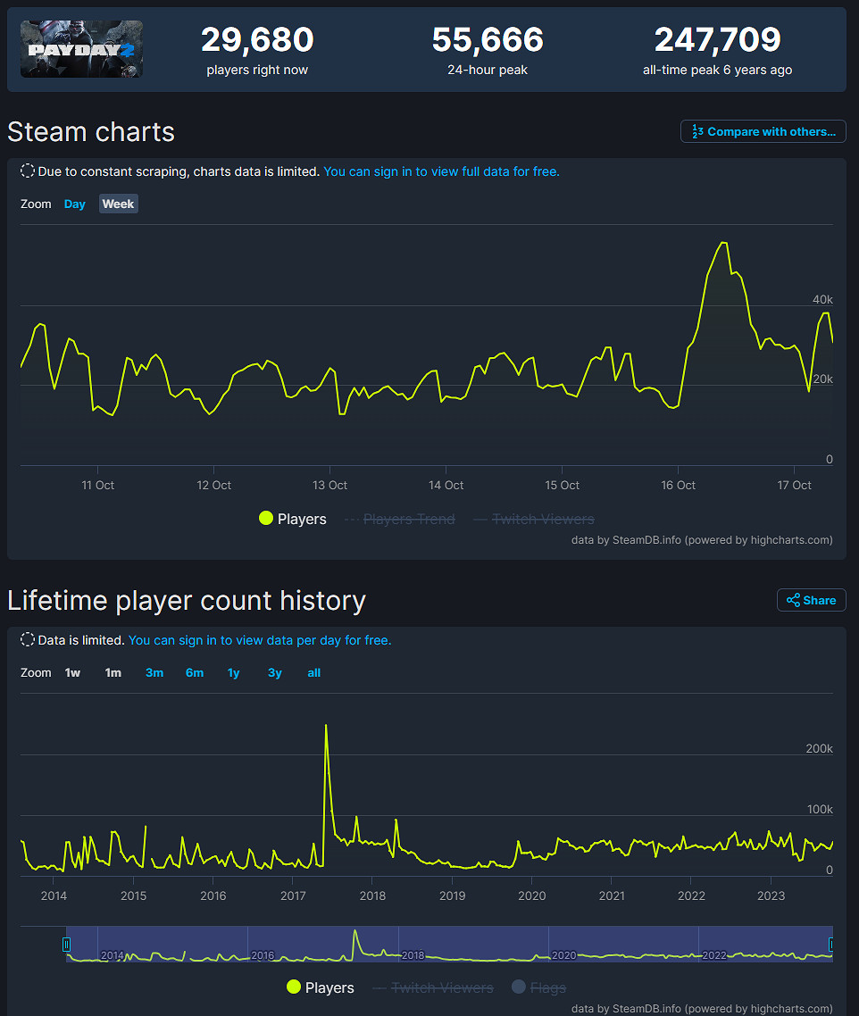 《劫薪日3》發售不到一個月Steam線上玩家流失九成以上