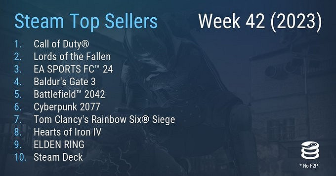 Steam最新一周銷量榜 《決勝時刻》登頂